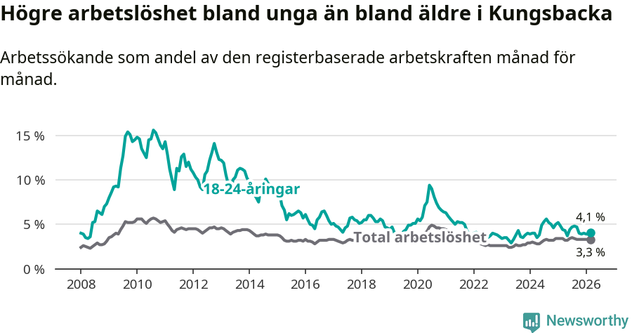 Graf: Skillnad i arbetslöshet mellan unga och hela befolkningen i Kungsbacka kommun