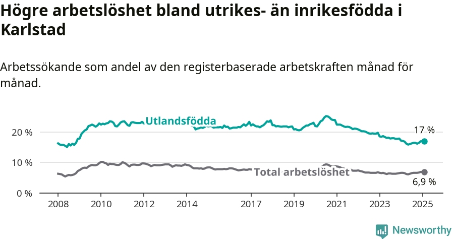Graf: Skillnad i arbetslöshet mellan utrikesfödda och hela befolkningen i Karlstads kommun