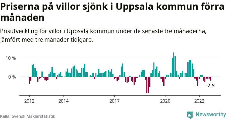 Graf: Prisutveckling för villor i Uppsala kommun