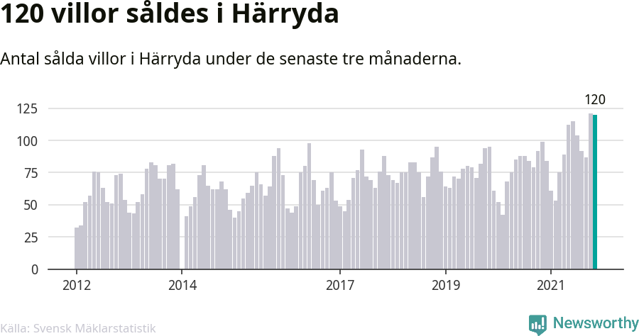 Graf: Antal sålda villor i Härryda kommun
