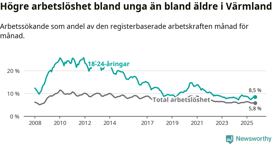 Graf: Skillnad i arbetslöshet mellan unga och hela befolkningen i Värmlands län