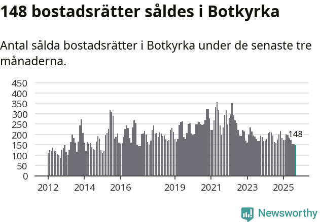 Graf: Antal sålda bostadsrätter i Botkyrka kommun