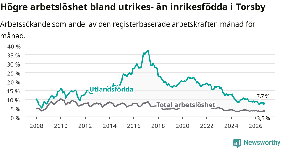 Graf: Skillnad i arbetslöshet mellan utrikesfödda och hela befolkningen i Torsby kommun