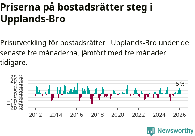 Graf: Prisutveckling för bostadsrätter i Upplands-Bro kommun