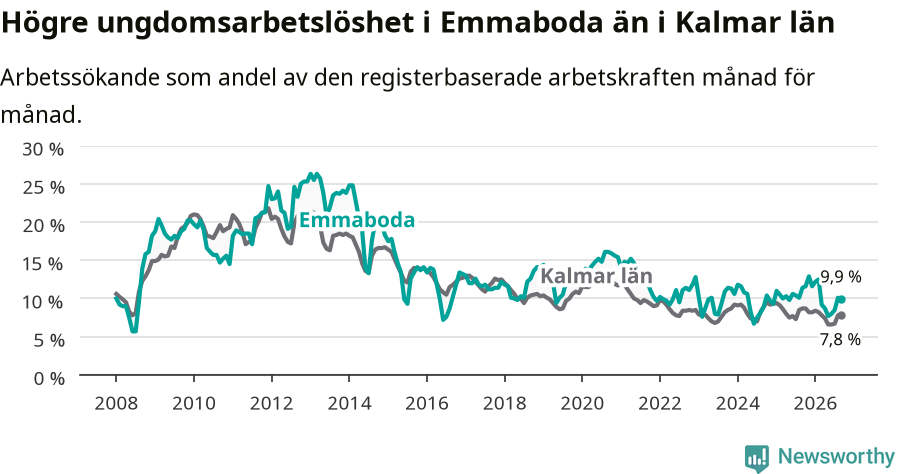 Graf: Arbetslöshet bland unga i Emmaboda kommun och Kalmar län