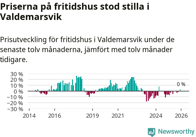 Graf: Prisutveckling för fritidshus i Valdemarsviks kommun