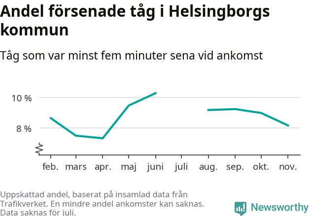 Graf över andel försenade tåg per månad
