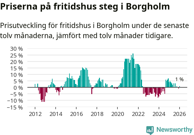Graf: Prisutveckling för fritidshus i Borgholms kommun
