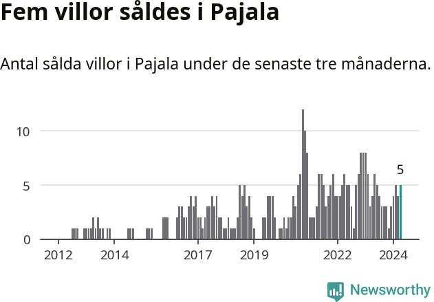 Graf: Antal sålda villor i Pajala kommun