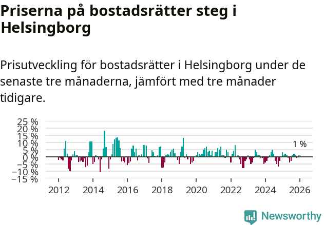 Graf: Prisutveckling för bostadsrätter i Helsingborgs kommun