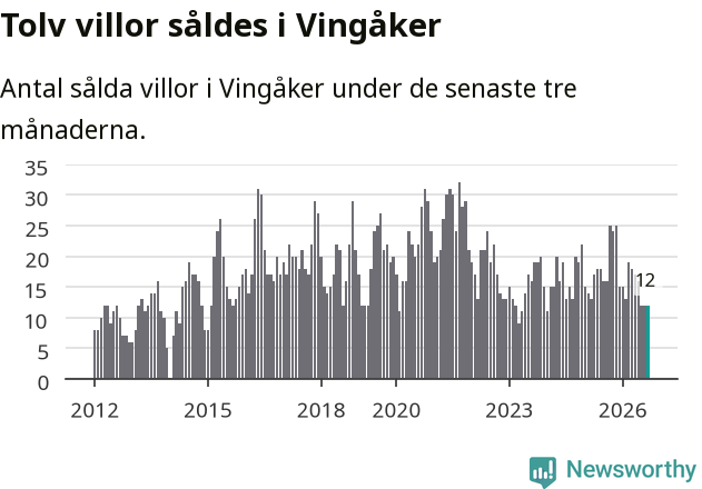 Graf: Antal sålda villor i Vingåkers kommun