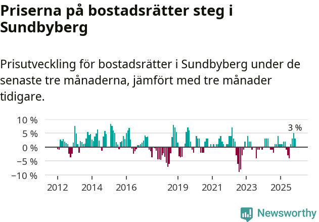 Graf: Prisutveckling för bostadsrätter i Sundbybergs kommun