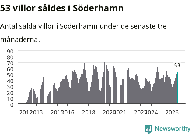 Graf: Antal sålda villor i Söderhamns kommun