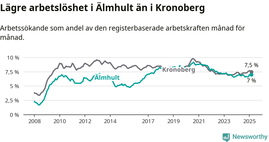 Graf: Arbetslöshet i Älmhults kommun och Kronobergs län