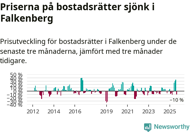 Graf: Prisutveckling för bostadsrätter i Falkenbergs kommun