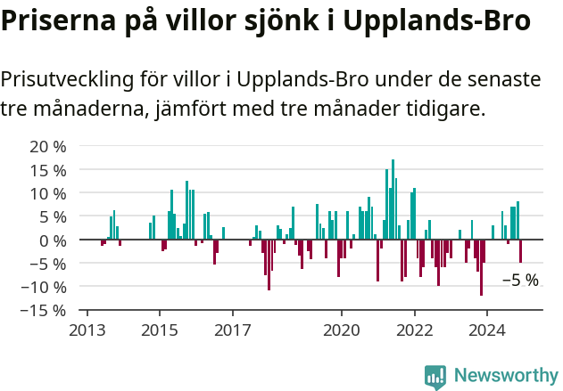 Graf: Prisutveckling för villor i Upplands-Bro kommun