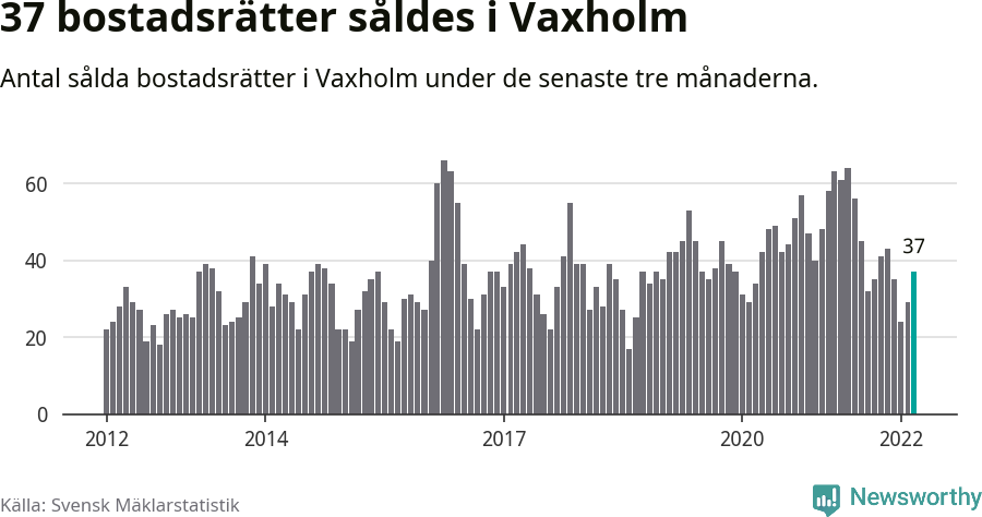 Graf: Antal sålda bostadsrätter i Vaxholms kommun