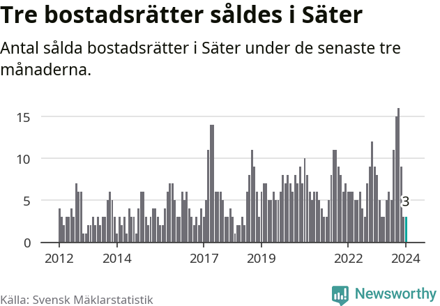 Graf: Antal sålda bostadsrätter i Säters kommun