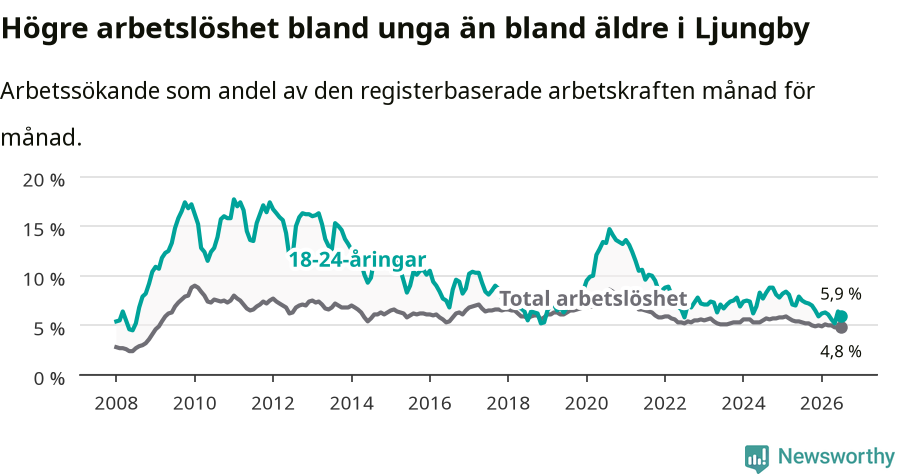 Graf: Skillnad i arbetslöshet mellan unga och hela befolkningen i Ljungby kommun