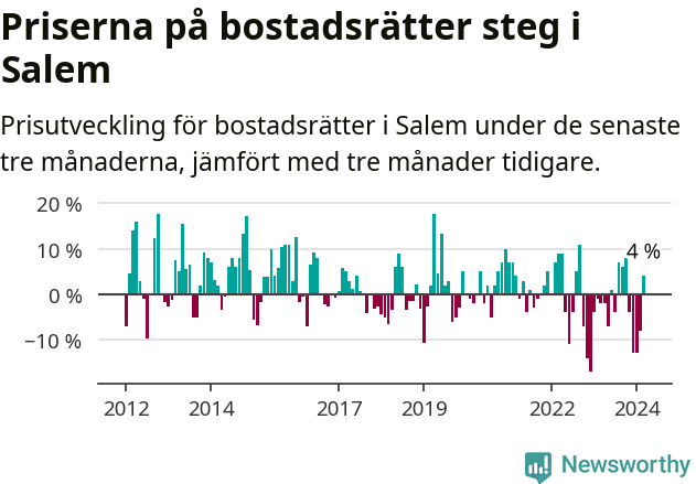 Graf: Prisutveckling för bostadsrätter i Salems kommun