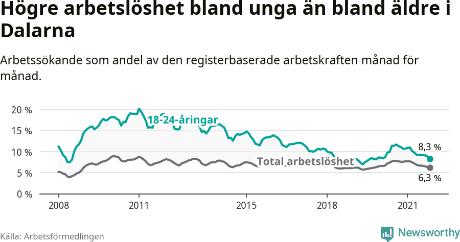 Graf: Skillnad i arbetslöshet mellan unga och hela befolkningen i Dalarnas län