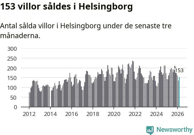 Graf: Antal sålda villor i Helsingborgs kommun