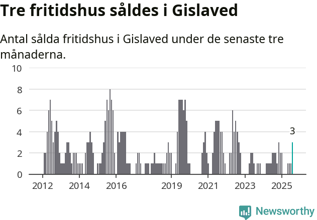 Graf: Antal sålda fritidshus i Gislaveds kommun