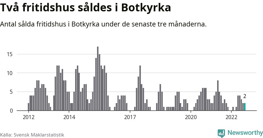 Graf: Antal sålda fritidshus i Botkyrka kommun