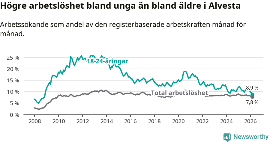 Graf: Skillnad i arbetslöshet mellan unga och hela befolkningen i Alvesta kommun