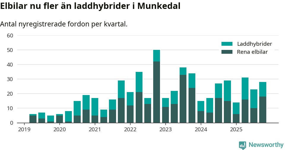 Graf: Antal nya laddhybrider och elbilar över tid