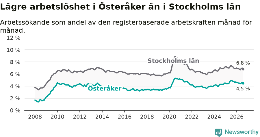 Graf: Arbetslöshet i Österåkers kommun och Stockholms län