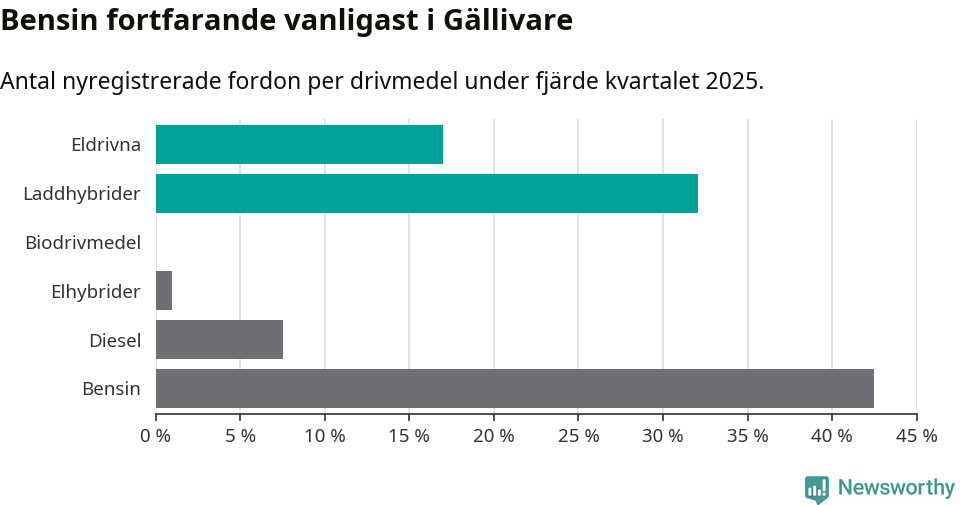 Graf: Antal nyregistrerade fordon per drivmedel