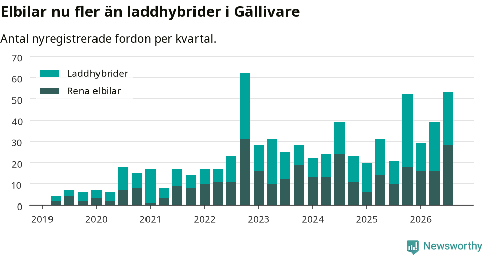 Graf: Antal nya laddhybrider och elbilar över tid