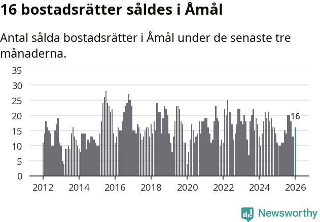 Graf: Antal sålda bostadsrätter i Åmåls kommun