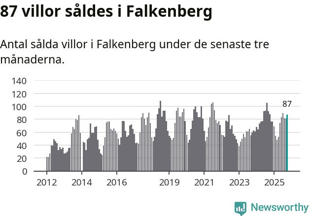 Graf: Antal sålda villor i Falkenbergs kommun