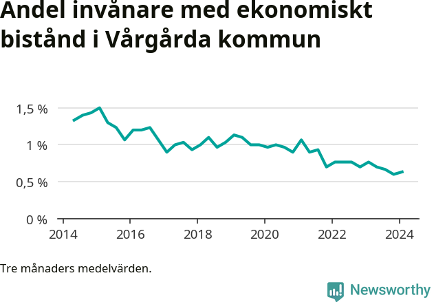 Graf över andelen biståndstagare per tremånadersperiod