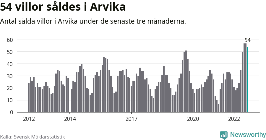 Graf: Antal sålda villor i Arvika kommun