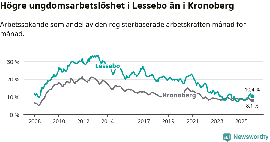 Graf: Arbetslöshet bland unga i Lessebo kommun och Kronobergs län