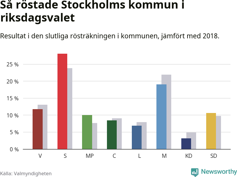 Graf: Så röstade Stockholms kommun i riksdagsvalet, jämfört med 2018