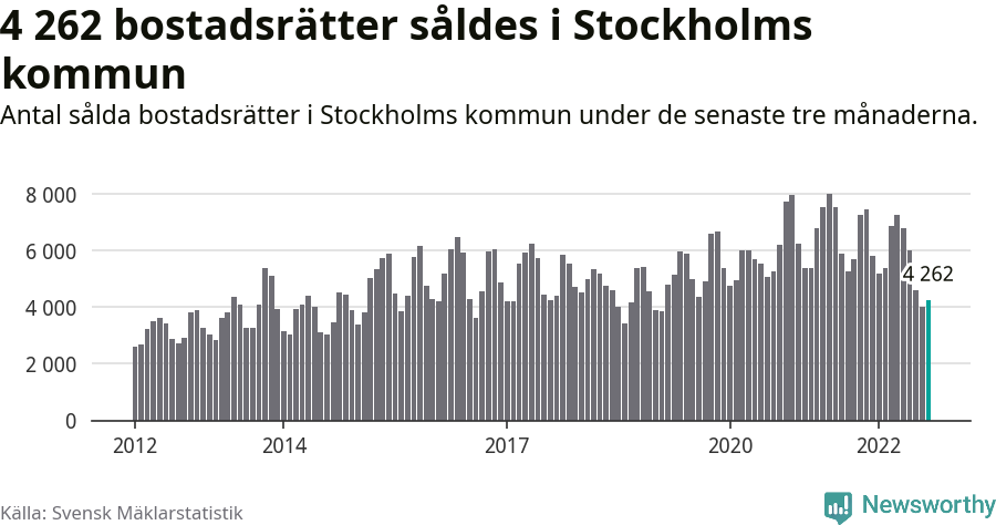Graf: Antal sålda bostadsrätter i Stockholms kommun