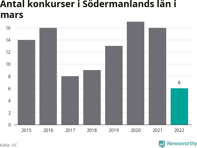 Graf: Antal konkurser i mars år för år i Södermanlands län