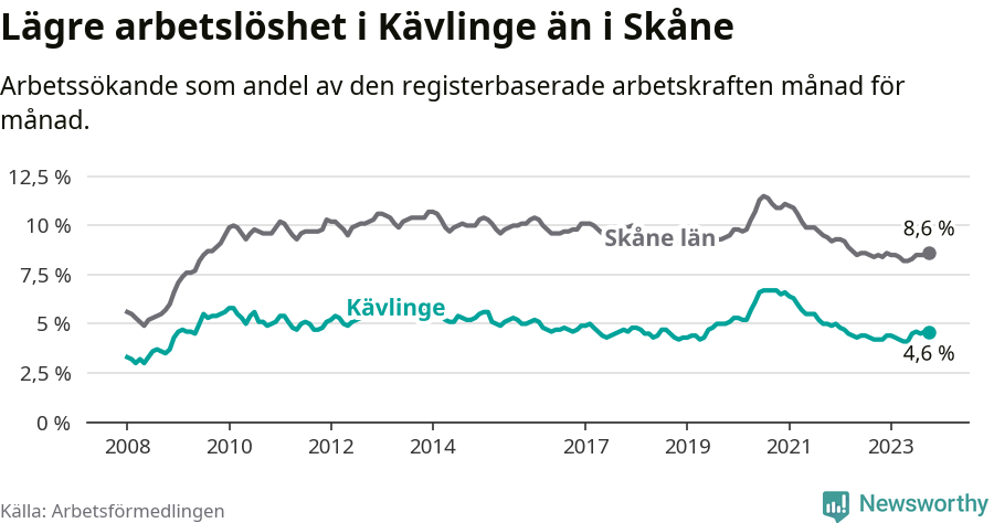 Graf: Arbetslöshet i Kävlinge kommun och Skåne län