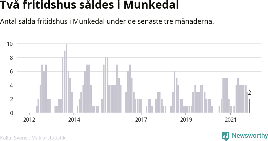 Graf: Antal sålda fritidshus i Munkedals kommun