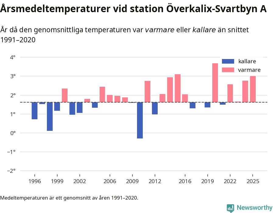 Diagram som år för år visar årsmedeltemperaturens avvikelse från de senaste 30 årens medelvärde.