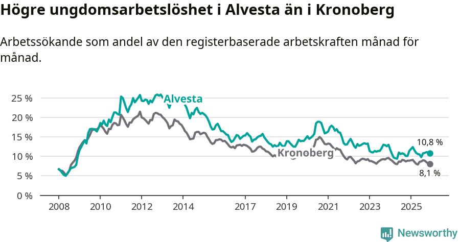 Graf: Arbetslöshet bland unga i Alvesta kommun och Kronobergs län