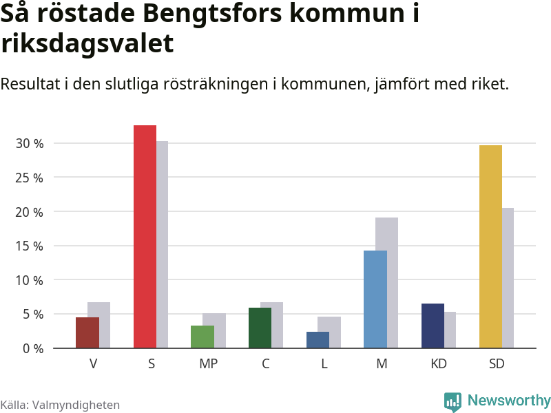 Graf: Så röstade Bengtsfors kommun i riksdagsvalet, jämfört med riket