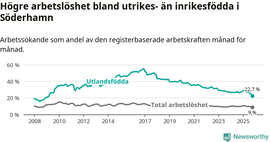 Graf: Skillnad i arbetslöshet mellan utrikesfödda och hela befolkningen i Söderhamns kommun