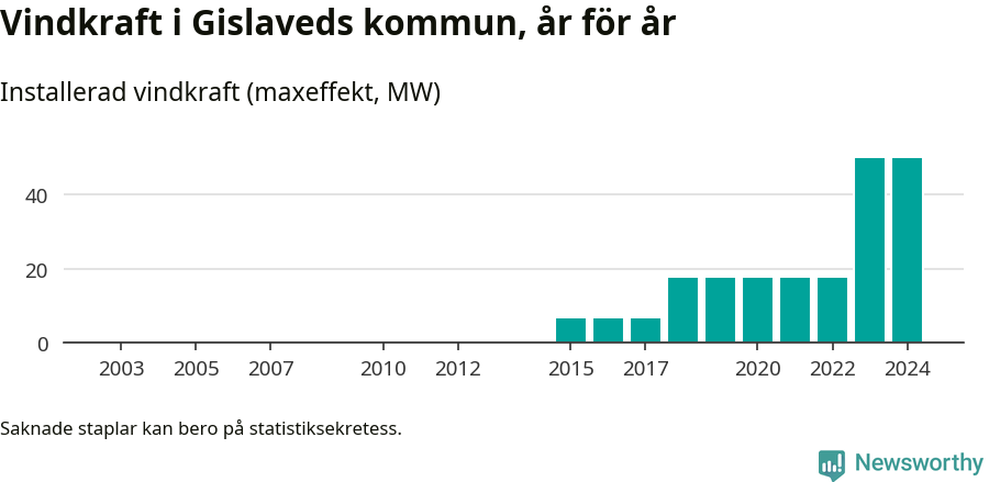 stapeldiagram som visar den totala installerade effekten från år till år.