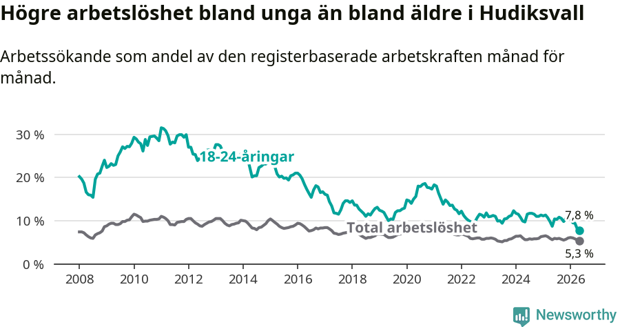 Graf: Skillnad i arbetslöshet mellan unga och hela befolkningen i Hudiksvalls kommun
