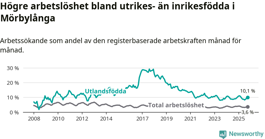 Graf: Skillnad i arbetslöshet mellan utrikesfödda och hela befolkningen i Mörbylånga kommun